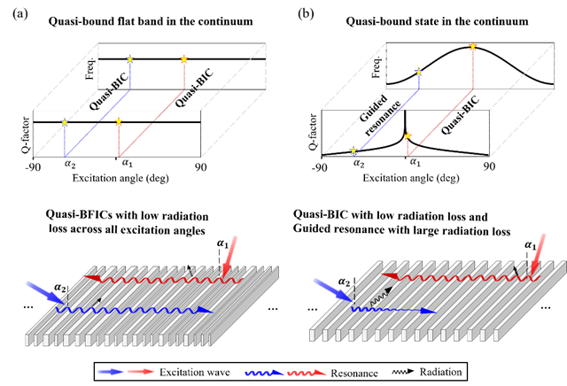 北理工团队在光学连续谱束缚态研究方面取得重要进展