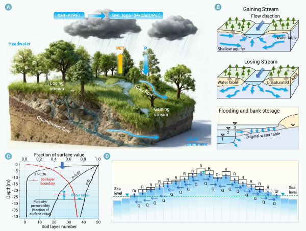 融合地形和侧向水分再分配的全球湿度指数研究取得进展