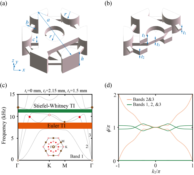 北理工团队基于弹性超材料的矢量波实现混合拓扑Euler和Stiefel-Whitney相
