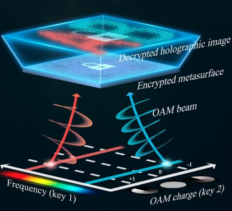南京大学物理学院梁彬和程建春课题组实现高容量加密声全息