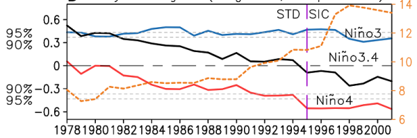 研究揭示厄尔尼诺—南方涛动影响白令海海冰新路径