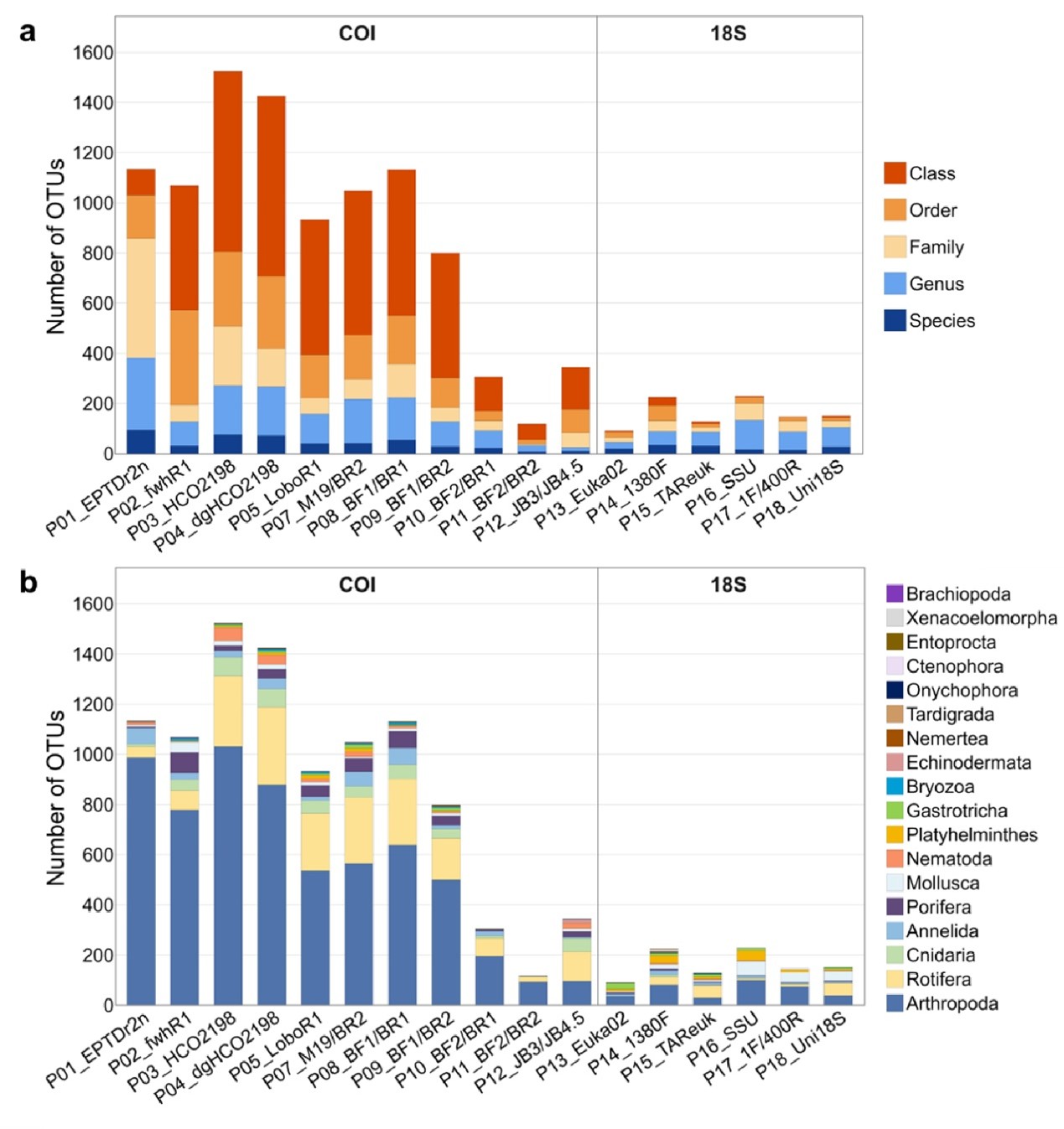 北京大学生命科学学院姚蒙研究组系统评估无脊椎动物宏条形码引物,助力eDNA生物多样性研究