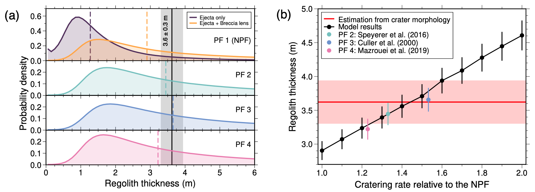 北京大学地球与空间科学学院法文哲课题组发现月球小撞击体通量升高新证据
