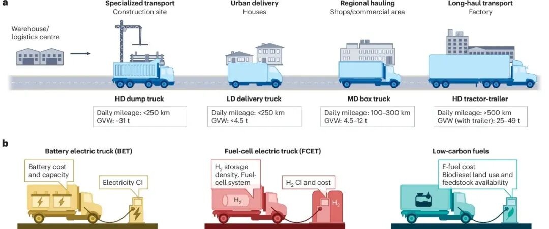 清华大学环境学院张少君课题组、吴烨课题组合作评估全球重型车清洁转型路径的技术可行性及碳减排效益