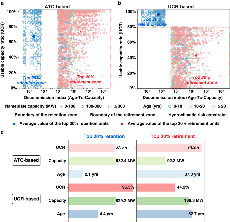 北京大学环境学院覃栎课题组在《自然-可持续发展》发文揭示气象水文风险对热力发电机组退役策略与能源安全的影响机制
