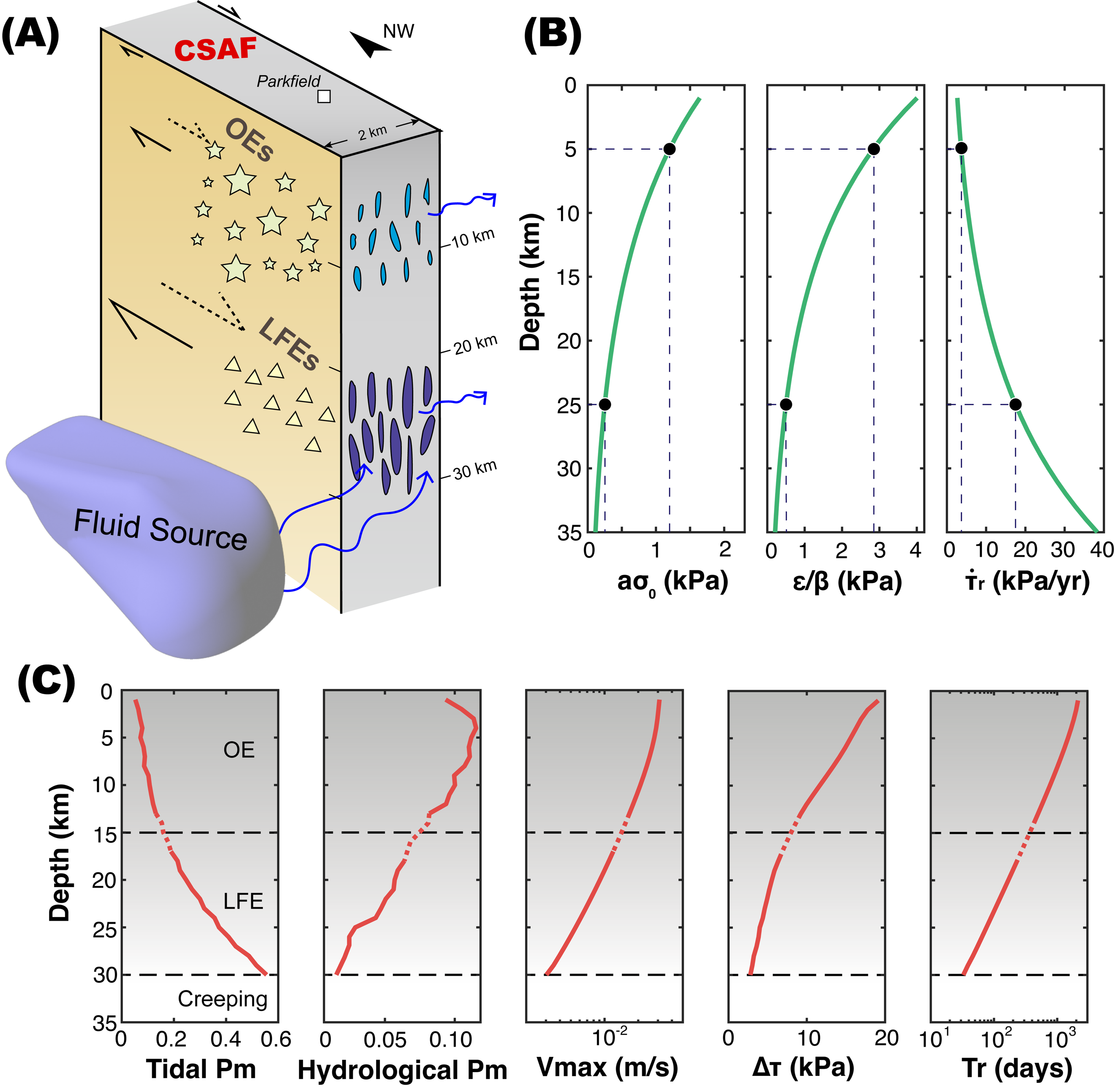 北京大学地空学院薛莲团队通过地震活动性周期调制揭示孔隙流体对孕震过程的关键作用