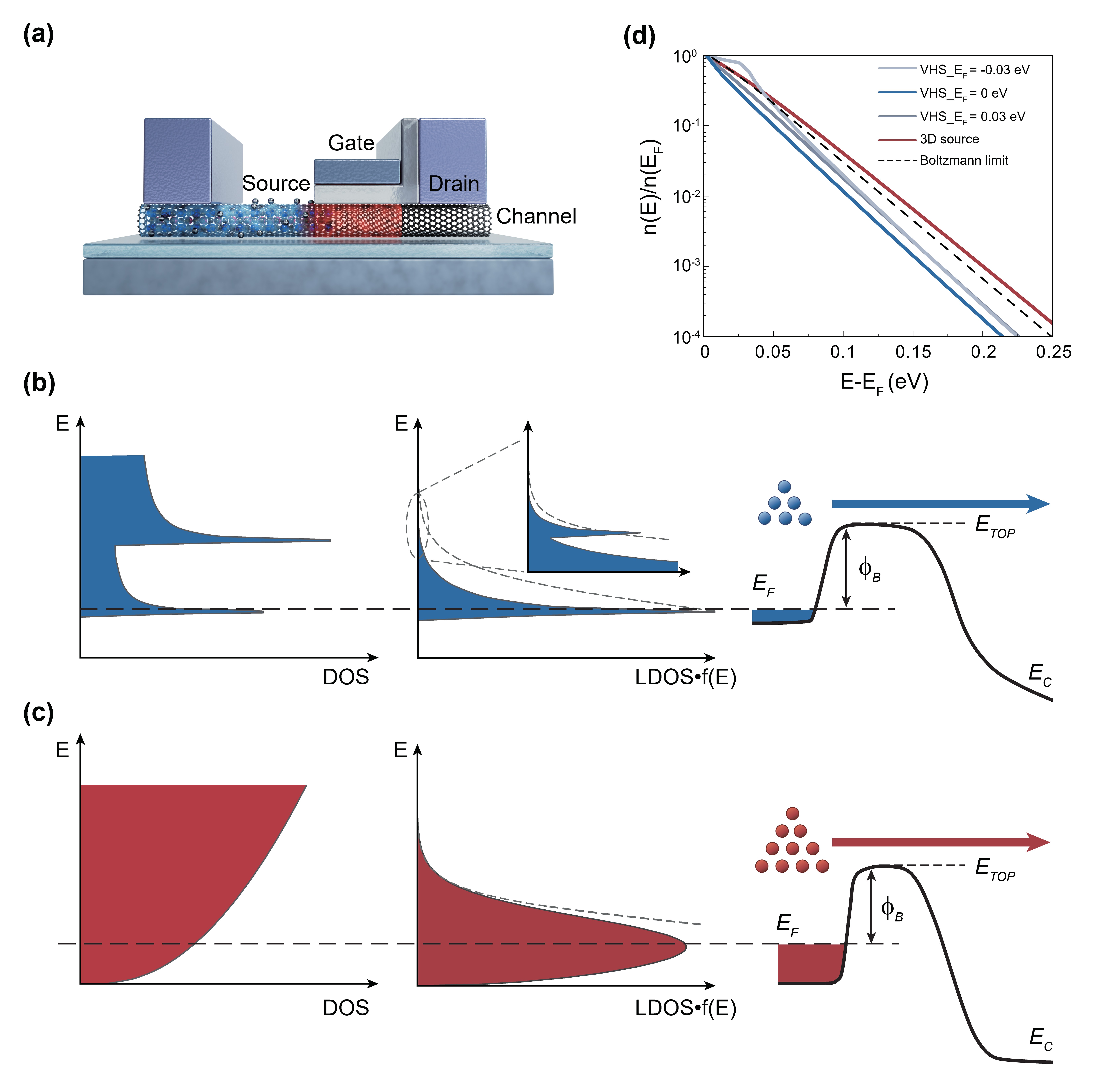 北京大学电子学院司佳-张志勇团队发明范霍夫冷源晶体管