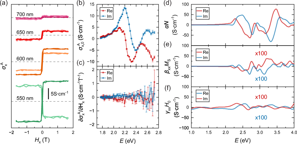 中国科大澄清铁锈中巨大磁光信号的来源