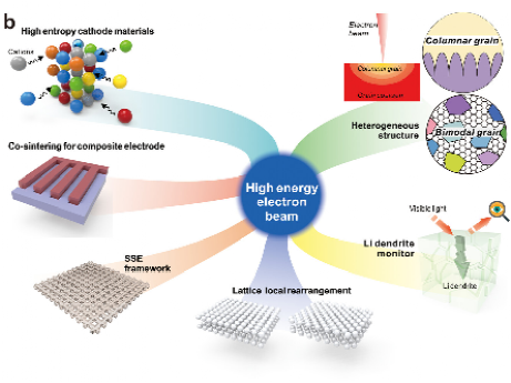 西安交大科研团队在非平衡制造拓展全固态电池材料的结构与性能边界领域取得新突破