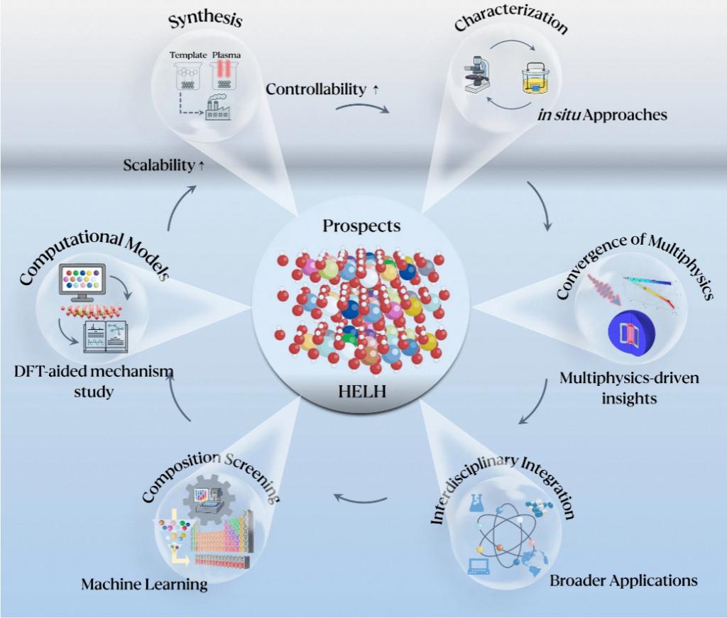 西安交大郗凯科研团队 发表高熵层状氢氧化物用于可持续能源与生物医学方向进展综述