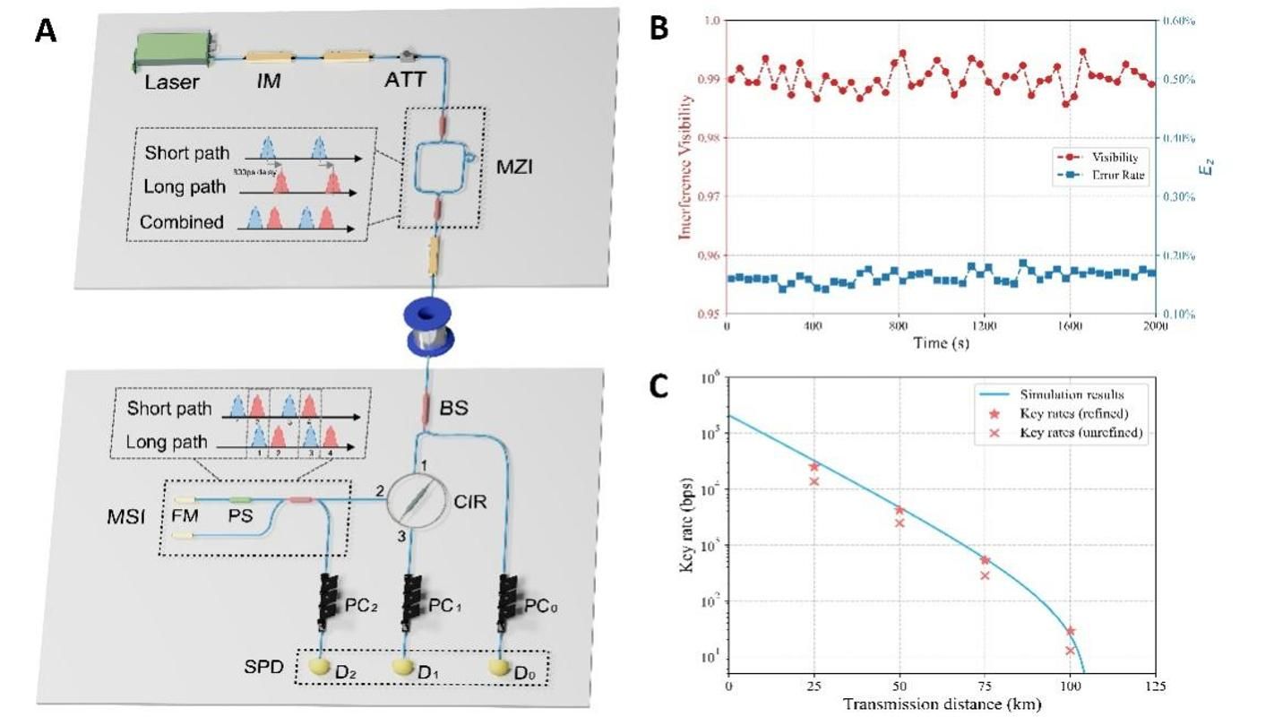 南京大学物理学院陈增兵、尹华磊团队实现兼顾安全和实用的相干单向量子密钥分发