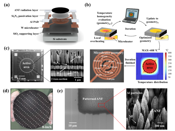 高性能微机电系统红外光源研究取得进展
