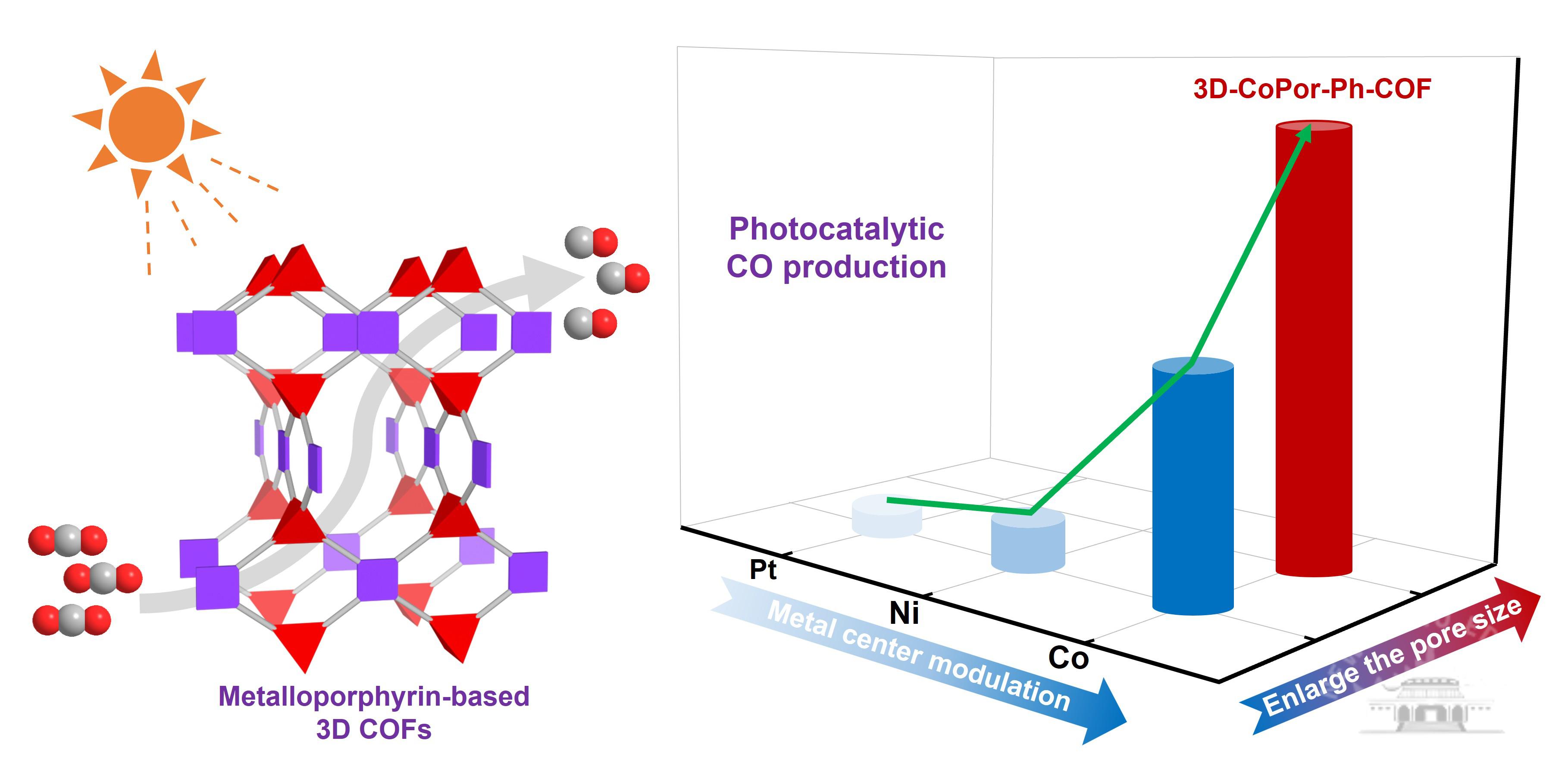 武汉大学汪成团队在共价有机框架光催化CO₂还原领域取得新进展