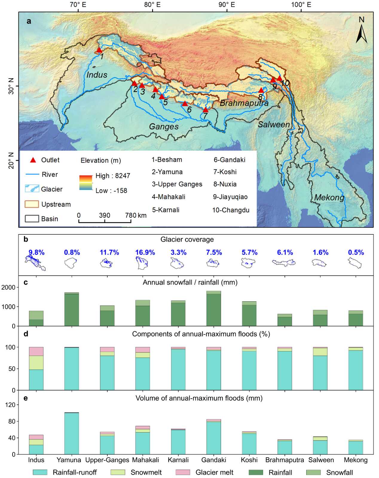 研究揭示冰雪融水在青藏高原冰冻圈流域洪水中的关键作用