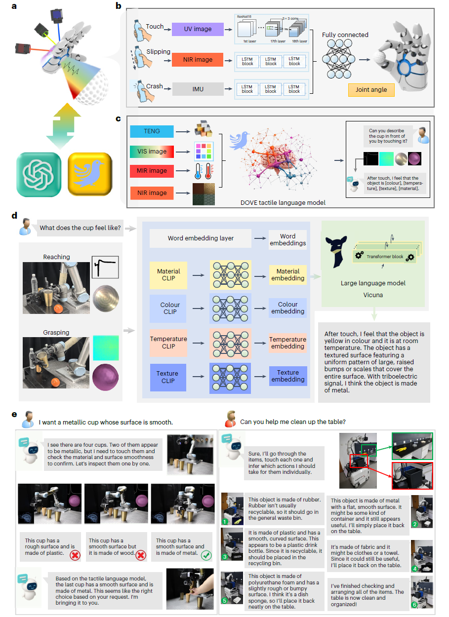 清华大学深圳国际研究生院丁文伯团队合作在多模态高分辨率触觉传感器研发领域取得新进展