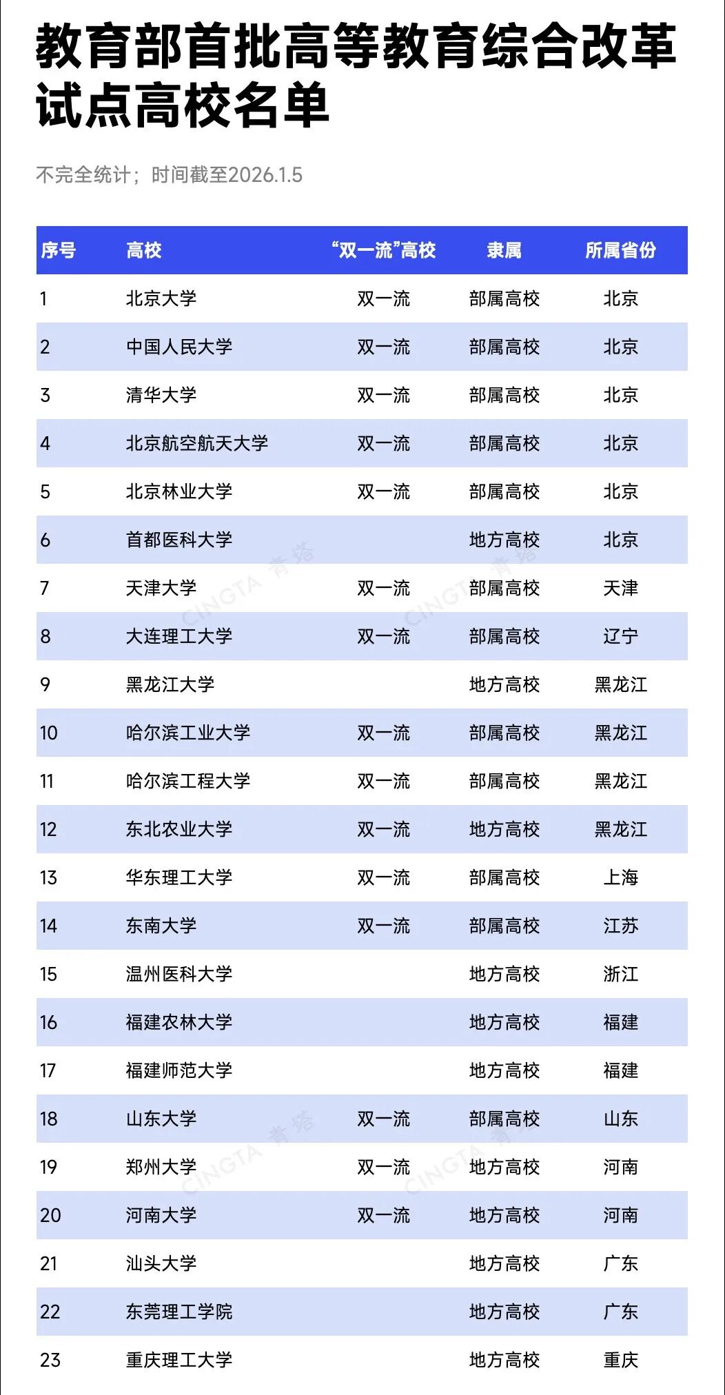多所“双一流”入选！教育部公布首批重磅名单