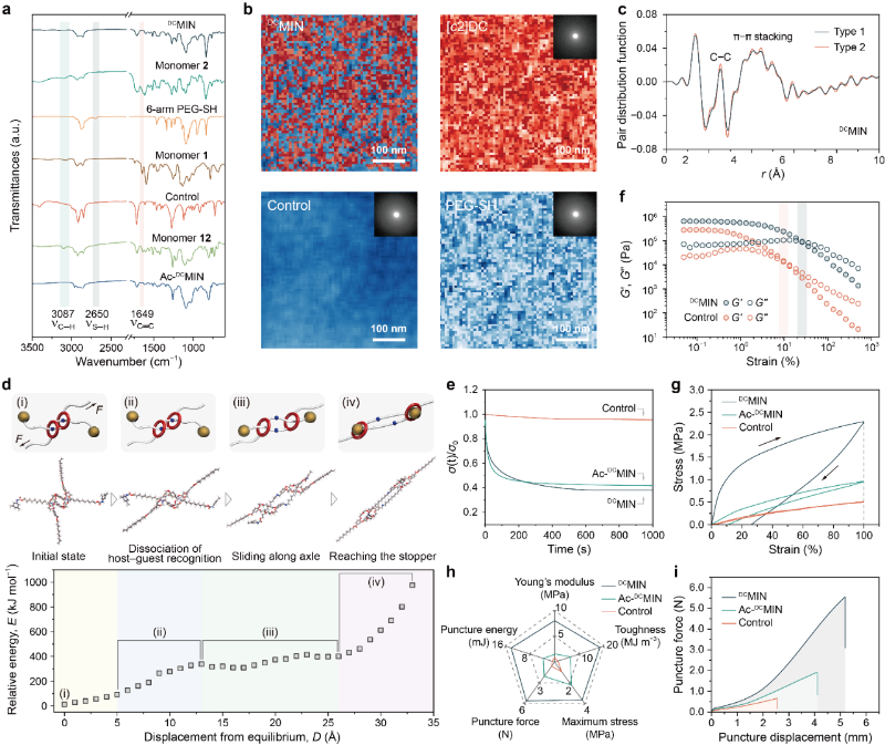 上海交大变革性分子前沿科学中心梁正/化院颜徐州课题组成功构筑具有机械互锁网络结构的分子肌肉型固态聚合物电解质