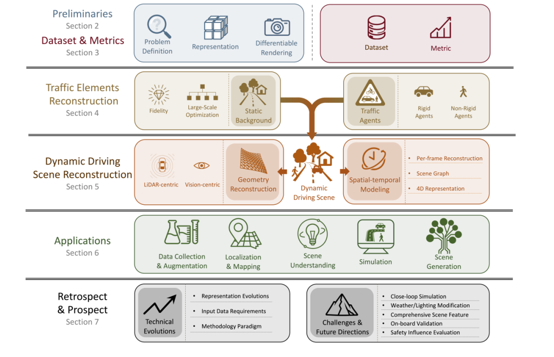 交大溥渊学院张颂安团队在智能交通领域顶刊发布自动驾驶三维重建技术前沿综述