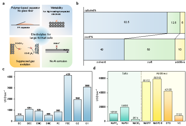 金属材料强度全国重点实验室科研团队在高能量密度钠离子电池电解液领域发表综述文章