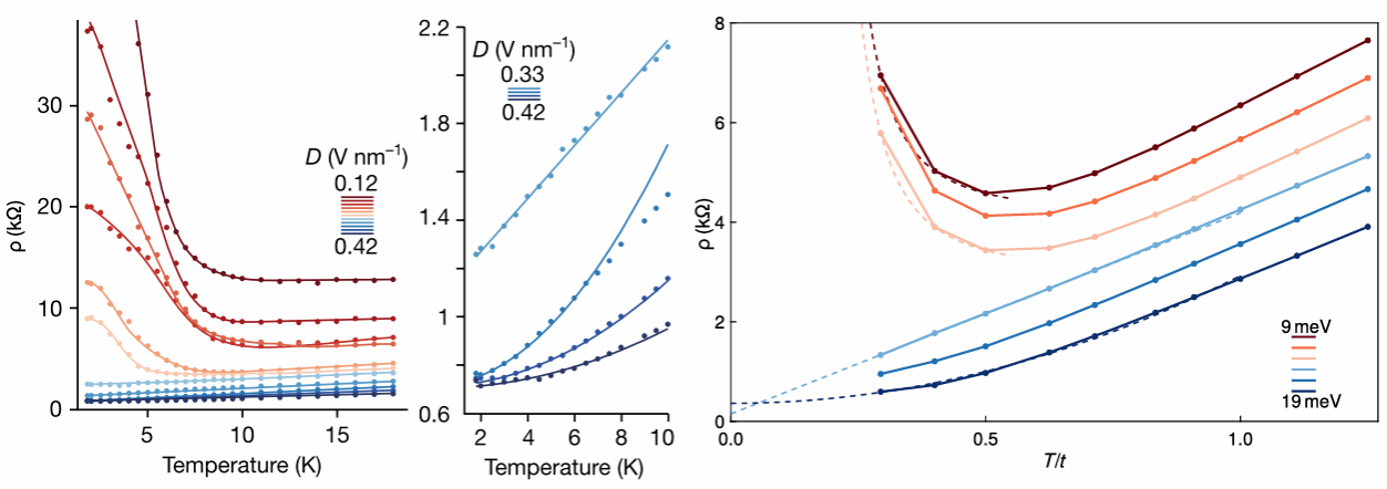 南京大学物理学院李建新课题组预言转角体系中存在赝能隙并揭示奇异金属起源