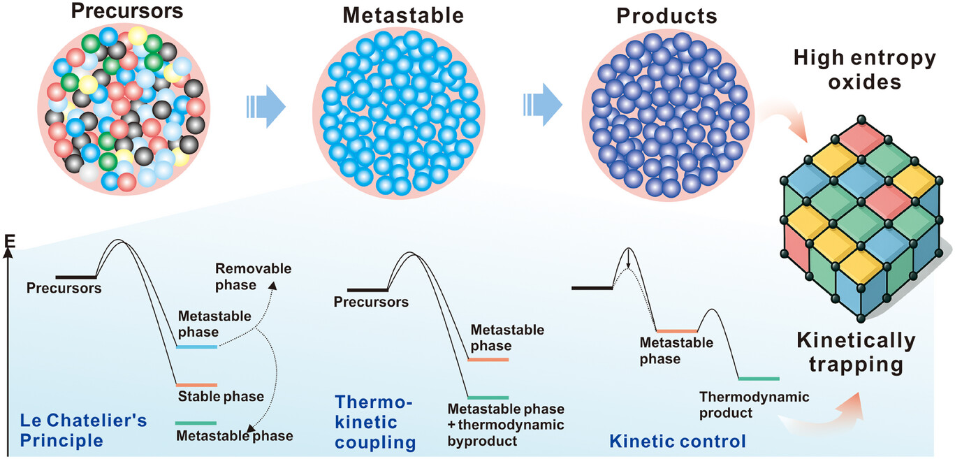 西安交大科研团队在非平衡制造拓展全固态电池材料的结构与性能边界领域取得新突破