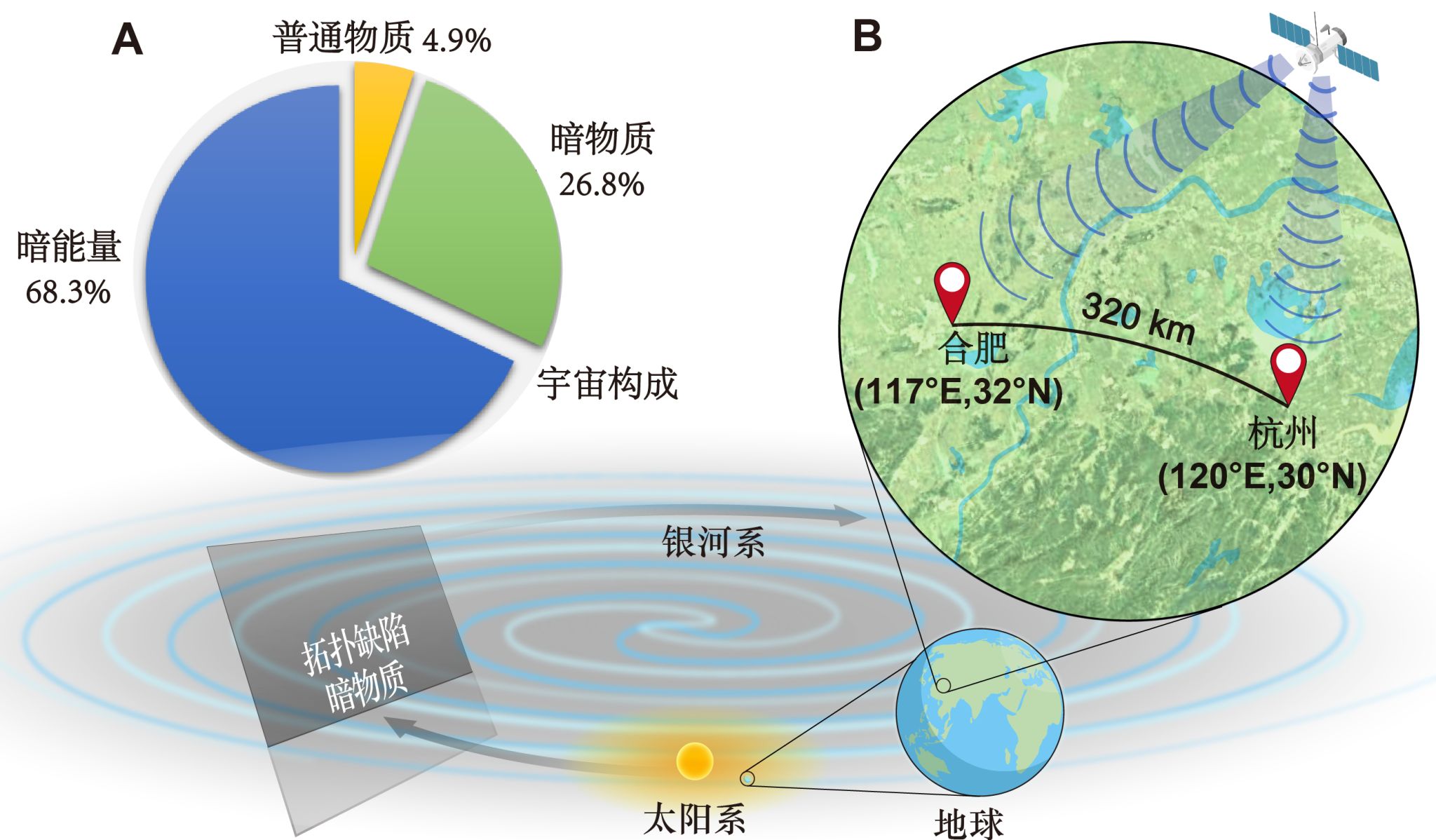 中国科大构建城际量子传感网络，实现暗物质探测技术重大突破