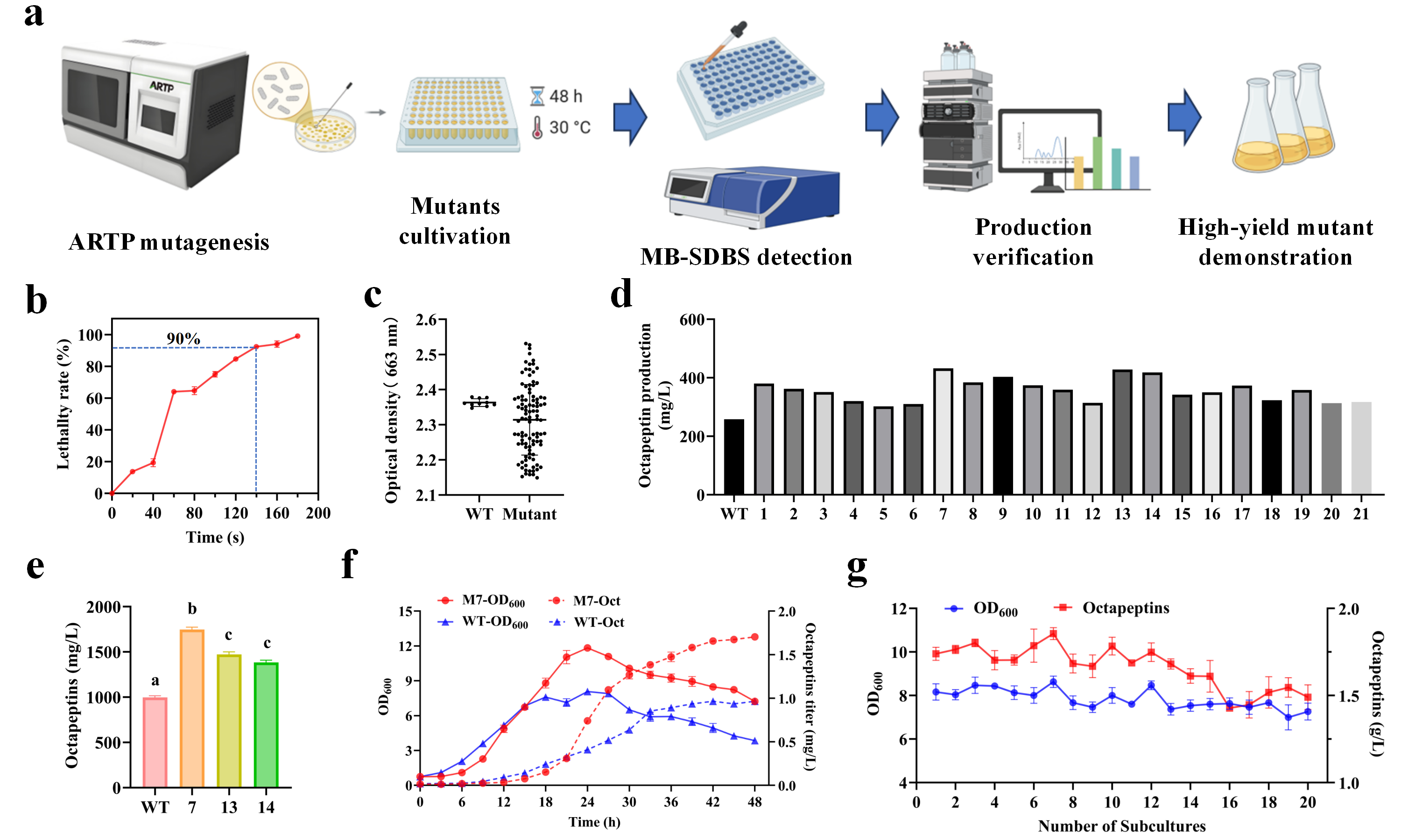 中国农业大学动科学院谯仕彦院士团队建立了非模式菌株实现抗菌肽生物制造平台 为后续规模化生产和应用扫清了产量障碍