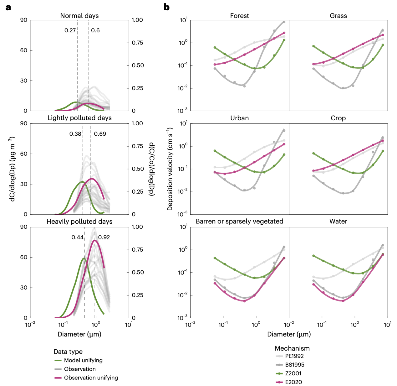 北京大学城市与环境学院王学军和刘茂甸课题组与合作者揭示中国颗粒态氮干沉降被主流模型与观测网络低估