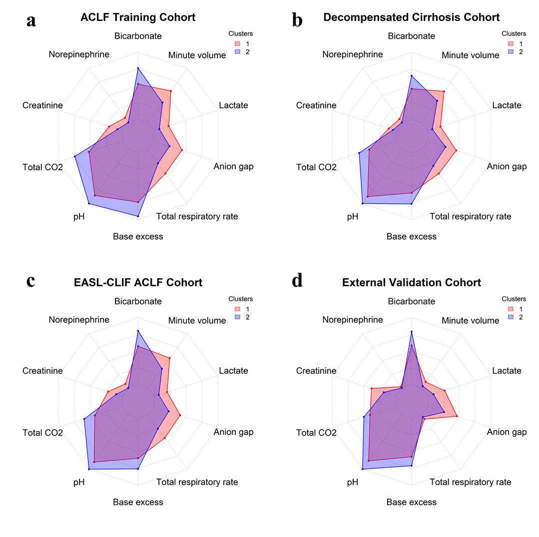 西安交大科研团队在使用机器学习对慢加急性肝衰竭患者进行无偏聚类分析方面取得重要成果