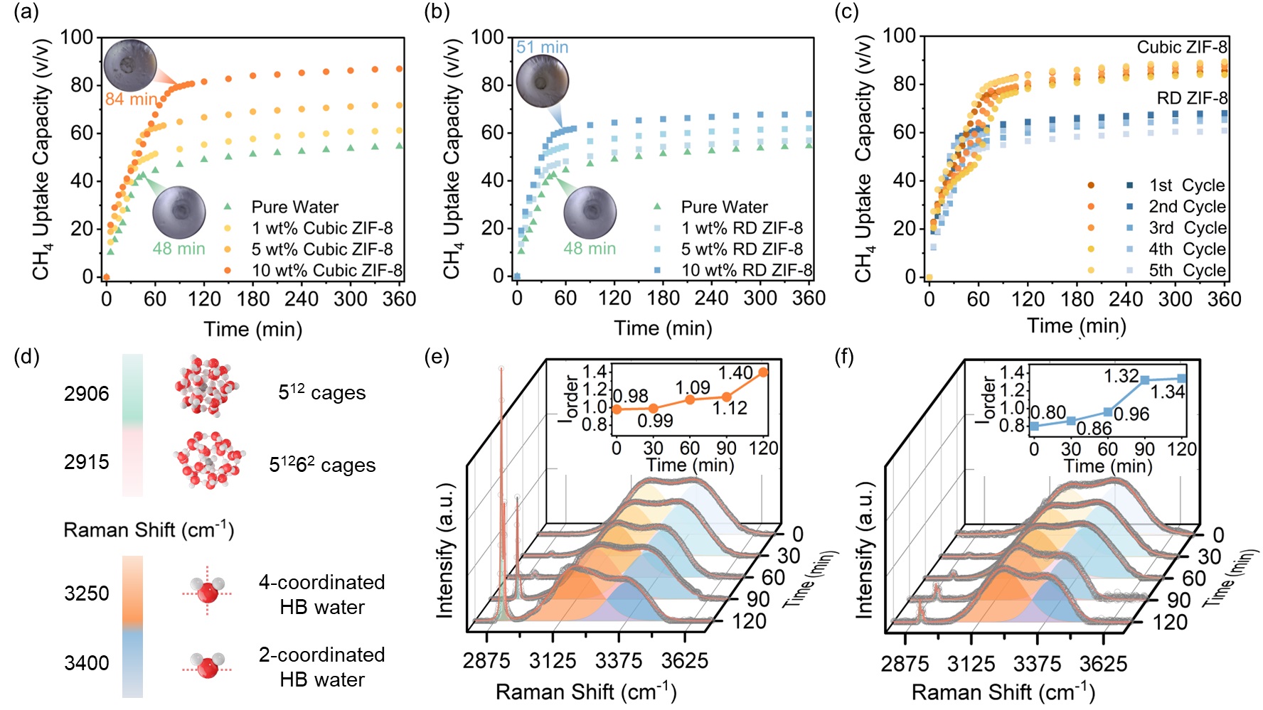 清华大学深圳国际研究生院訾牧聪团队合作在金属有机框架材料调控甲烷固态储存领域取得新进展