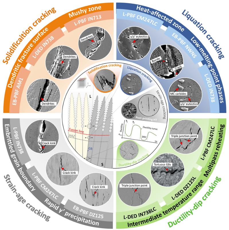西安交大科研团队在镍基高温合金增材制造领域发表综述论文