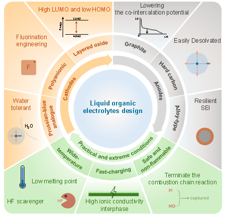 金属材料强度全国重点实验室科研团队在高能量密度钠离子电池电解液领域发表综述文章