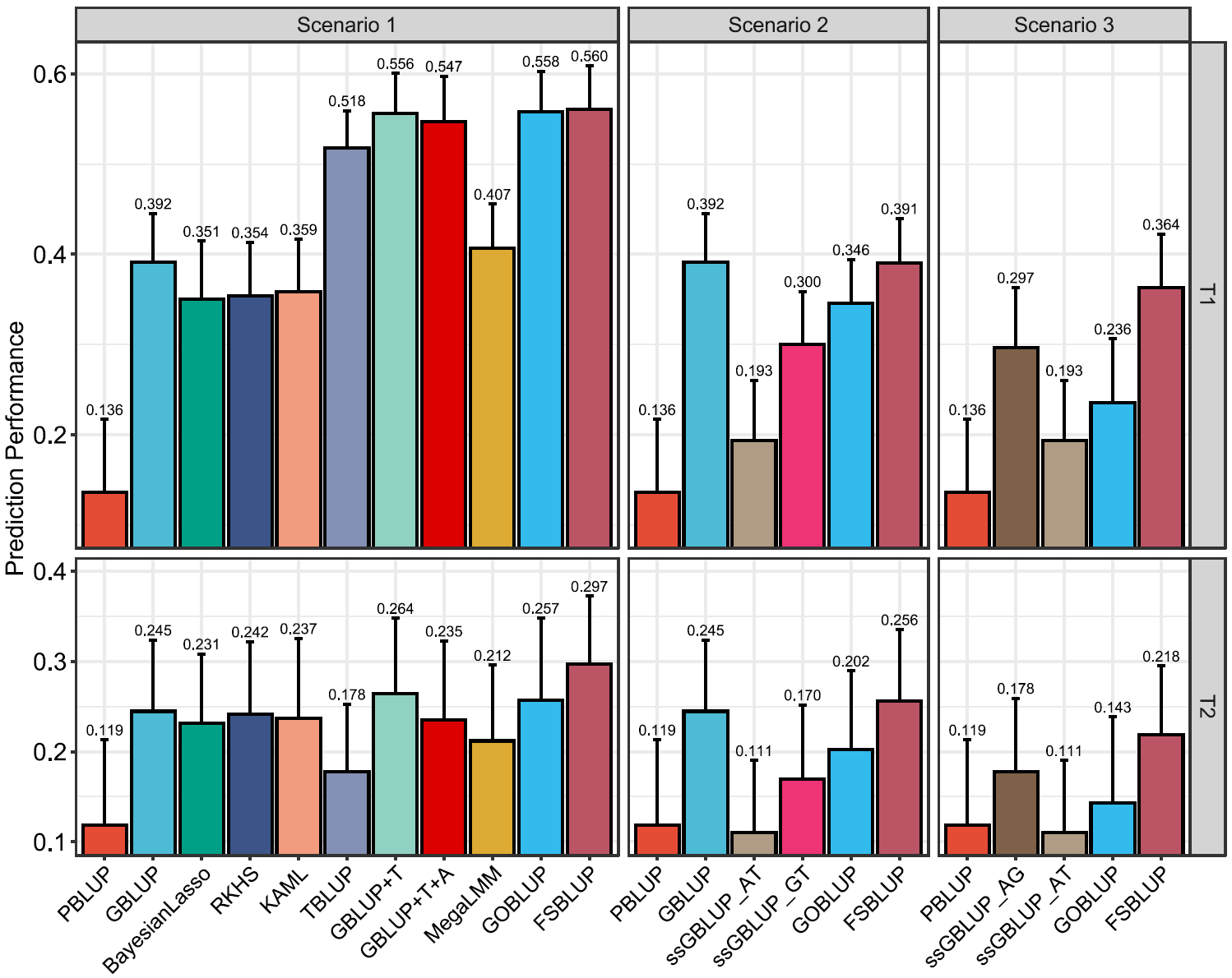 中国农业大学动科学院刘剑锋教授团队提出基于多组学融合分析策略基因组选择新方法