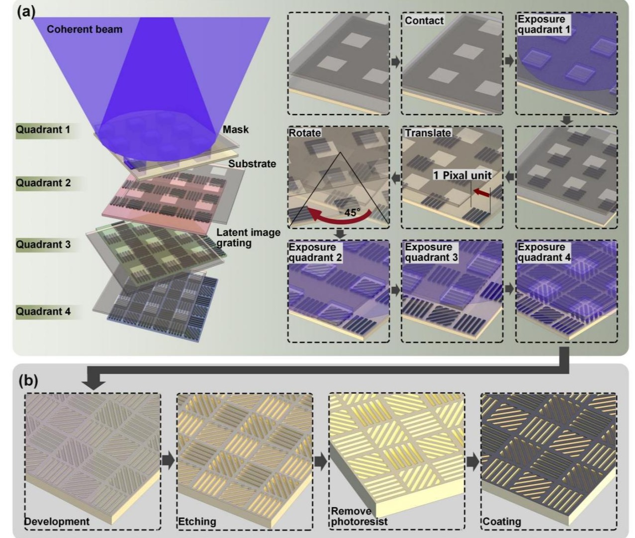 清华大学深圳国际研究生院李星辉团队在分焦面超像素阵列光刻制造领域取得新进展