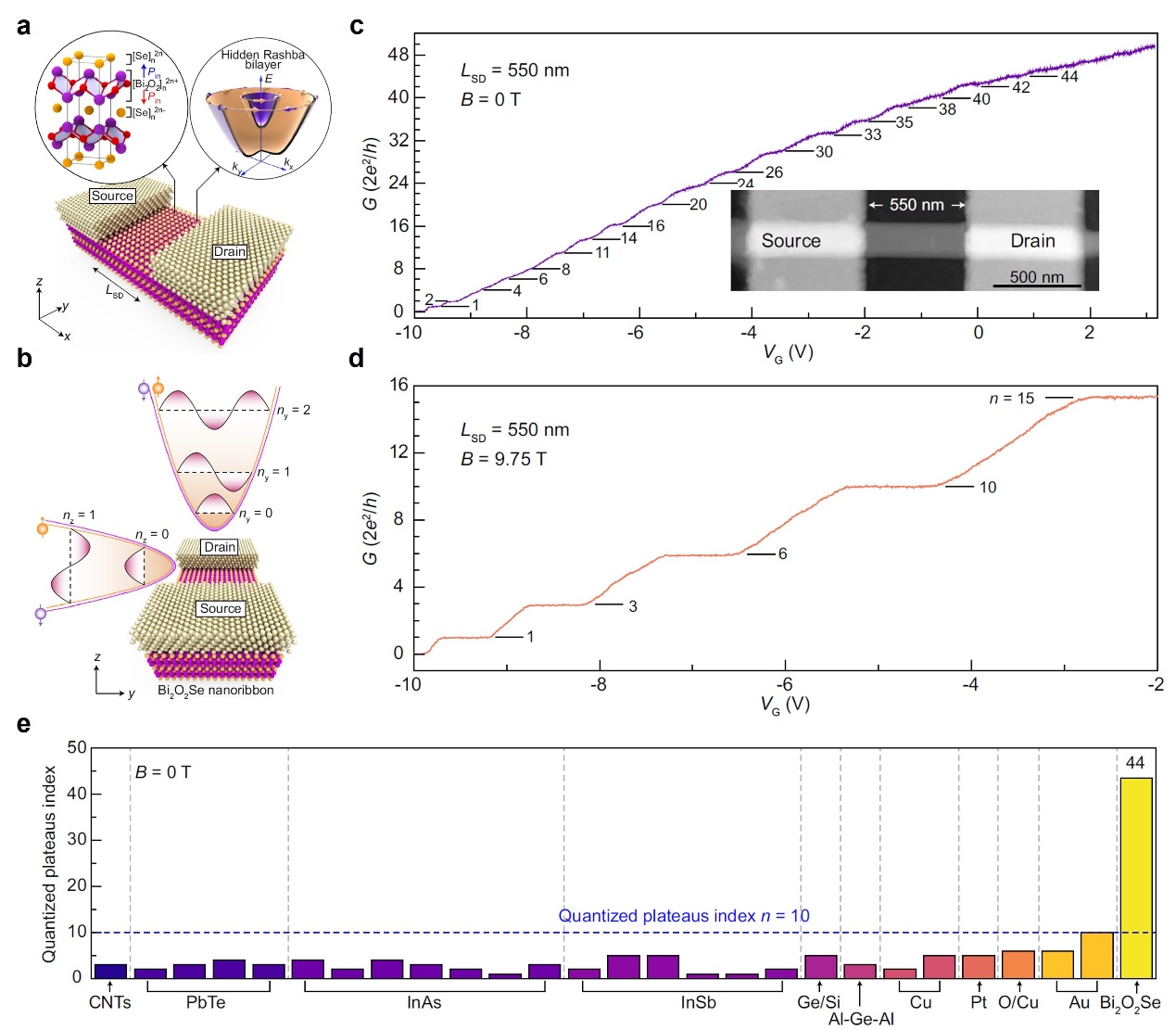 北京大学化学与分子工程学院彭海琳团队与合作者揭示PRL铋基半导体纳米带中的电导量子化与隐藏拉什巴效应