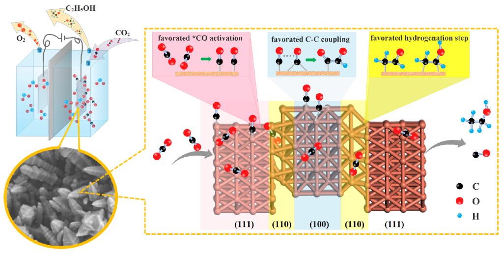 西安交大石建稳教授科研团队 在CO2电催化还原制乙醇领域取得重要进展