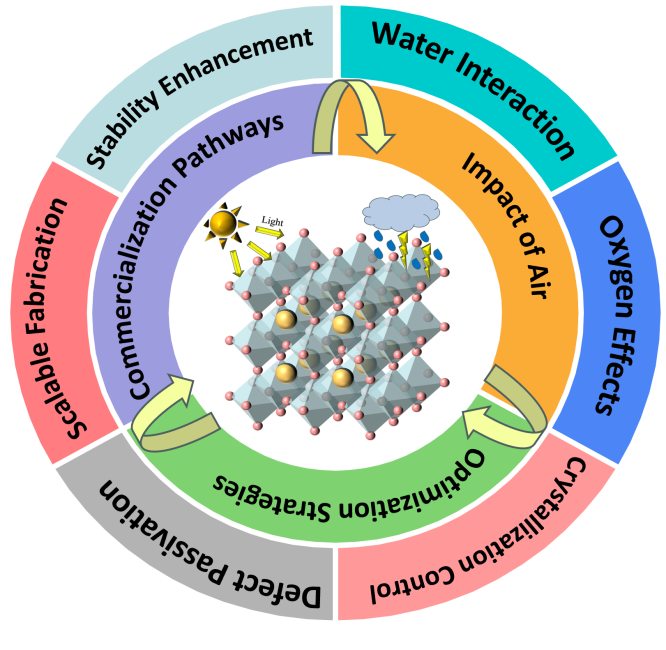 交大溥渊学院陈昊团队在《绿色能源与环境》发表最新综述：空气环境中制备钙钛矿太阳能电池：挑战、进展与展望