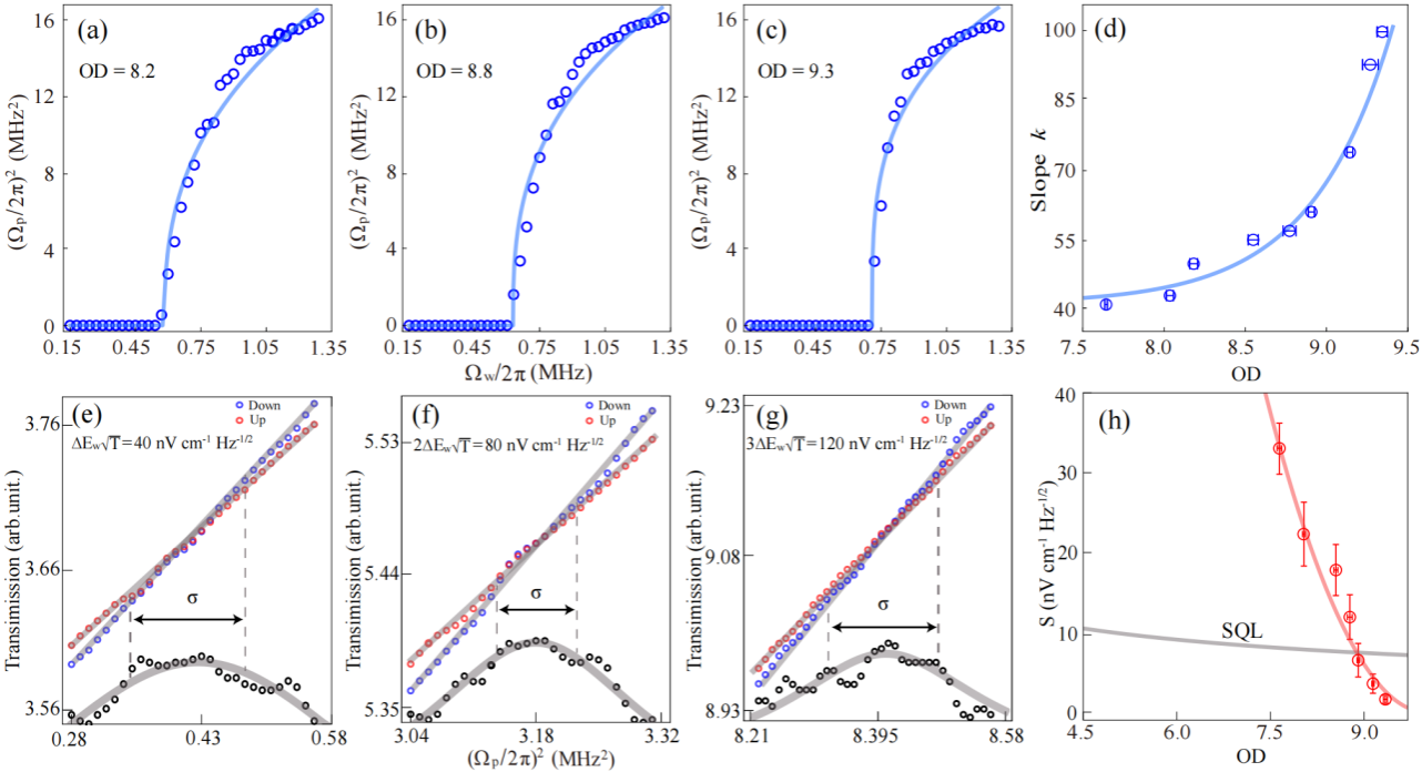 中国科大在冷里德堡原子气体中实现了超越标准量子极限的微波测量