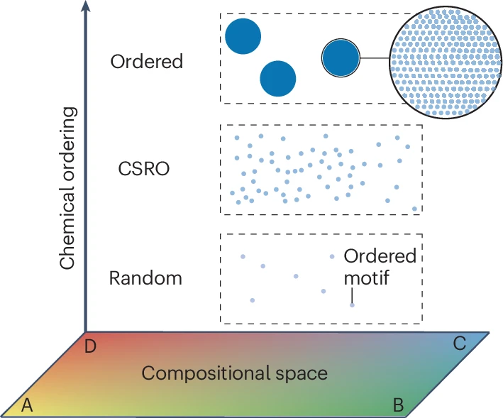 西安交大材料学院丁俊教授受邀撰写《自然评论材料》10周年专题文章:高熵合金“有序-无序”新范式