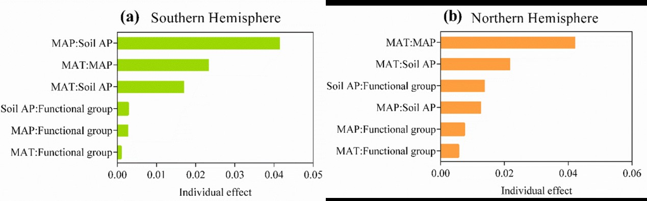 中国农业大学资环学院韩文轩教授课题组在植物磷元素生物地理方面取得新进展