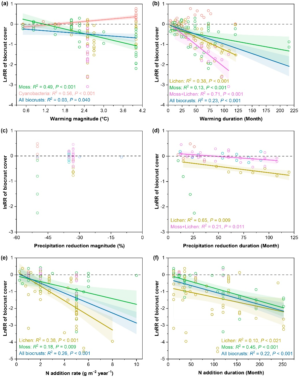 中国农业大学土地学院肖波教授团队发文揭示全球变化显著增加了生物结皮的退化风险