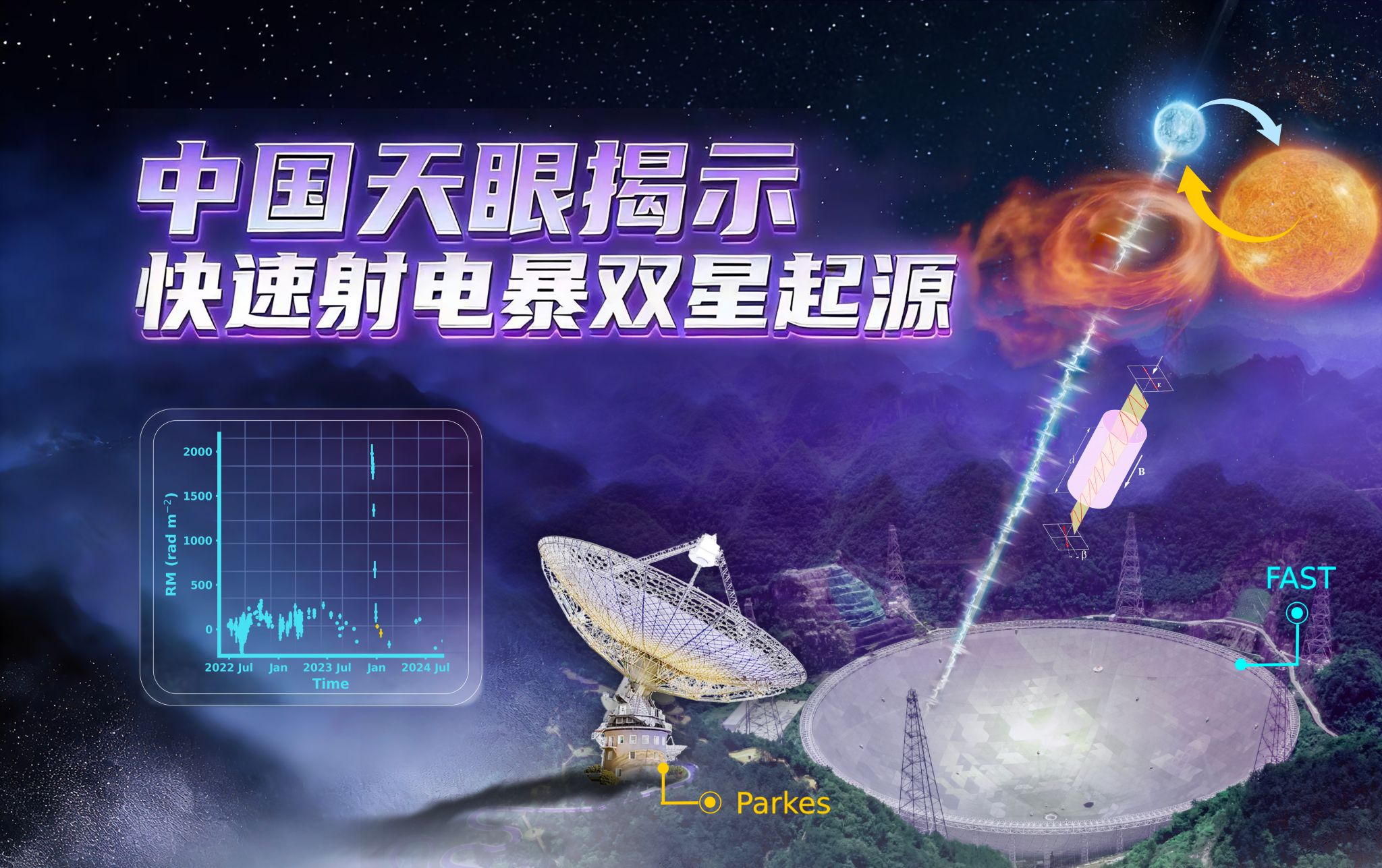 中国天眼揭示快速射电暴双星起源关键证据