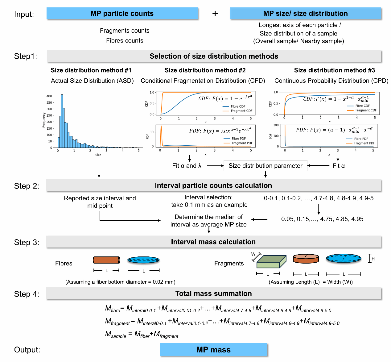 南京大学地理与海洋科学学院团队在微塑料数量-质量转化研究方面取得新进展