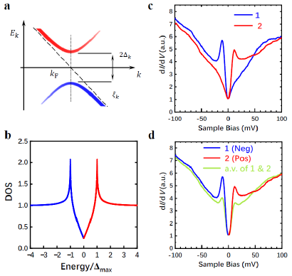 南京大学物理学院闻海虎、杨欢团队发现并提出“半玻戈留玻夫”激发图像解释高温超导机理