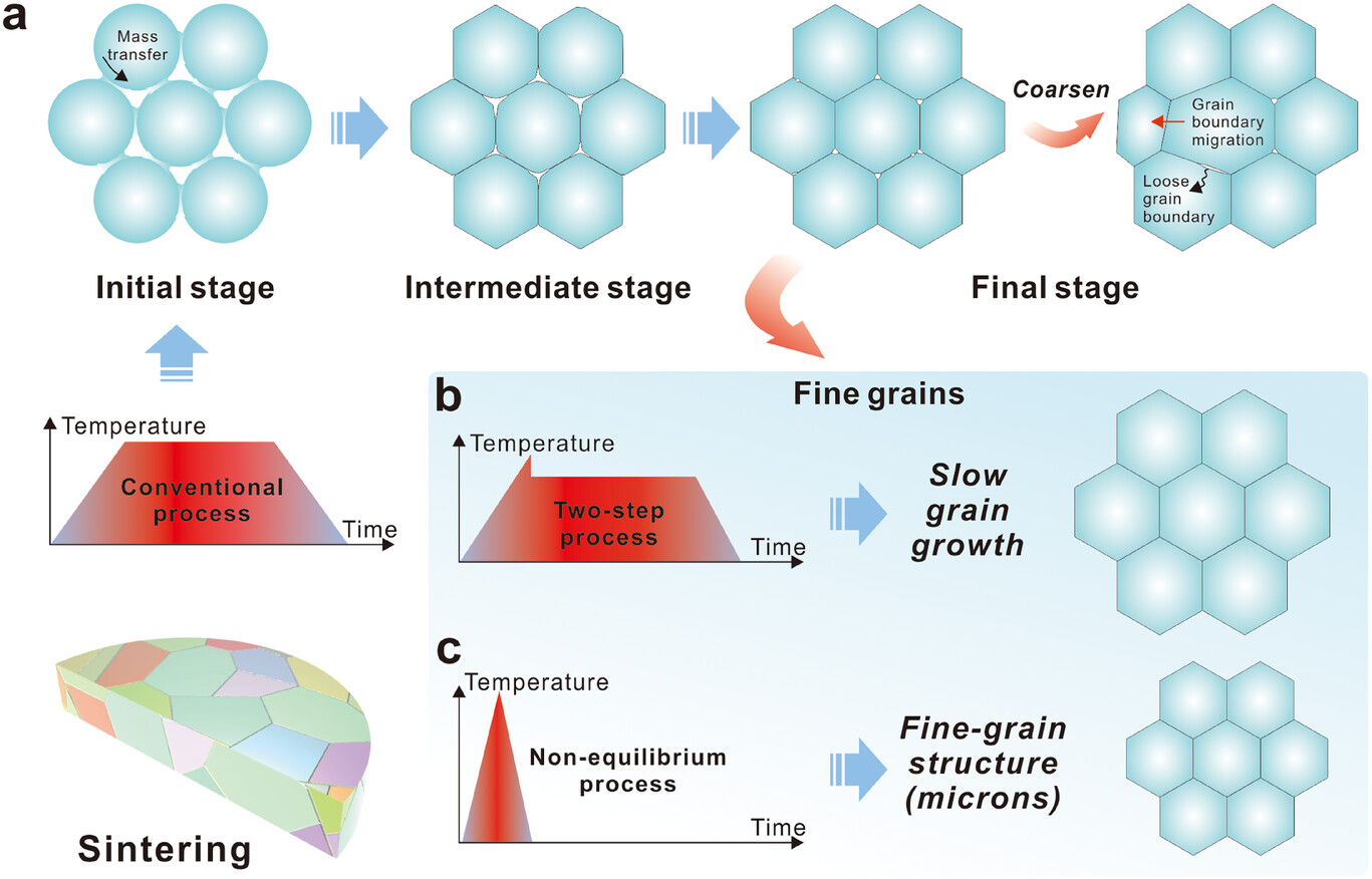 西安交大科研团队在非平衡制造拓展全固态电池材料的结构与性能边界领域取得新突破