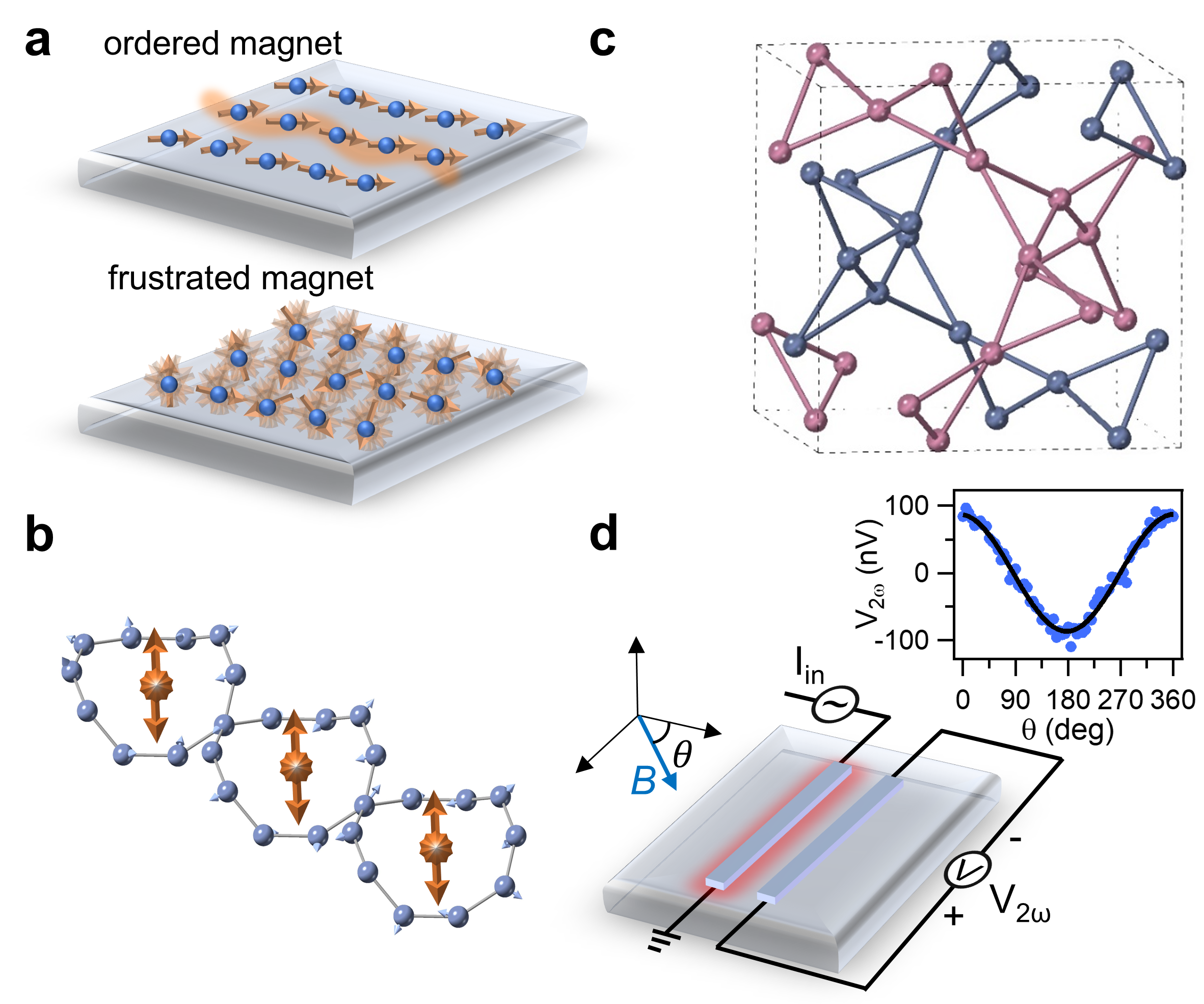 北京大学物理学院量子材料科学中心陈剑豪课题组发现几何阻挫磁性绝缘体中的长距离自旋输运