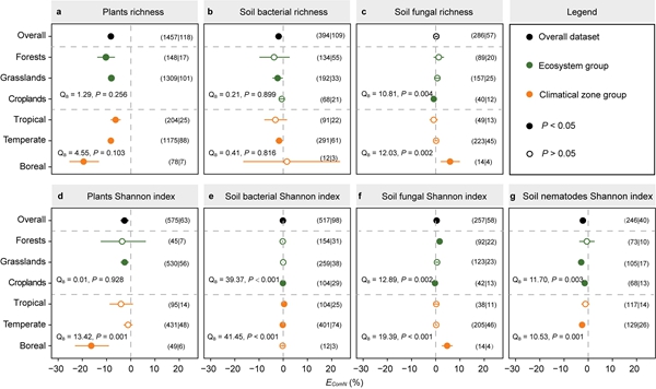 西北农林科技大学（791）水保全重室魏孝荣研究员团队在全球氮富集对生物多样性影响研究领域取得新进展
