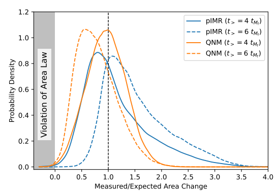 科学家利用引力波观测验证黑洞面积定律