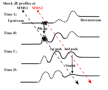 北京大学地空学院汪珊课题组揭示准垂直激波上离子尺度哨声波引发的激波重构
