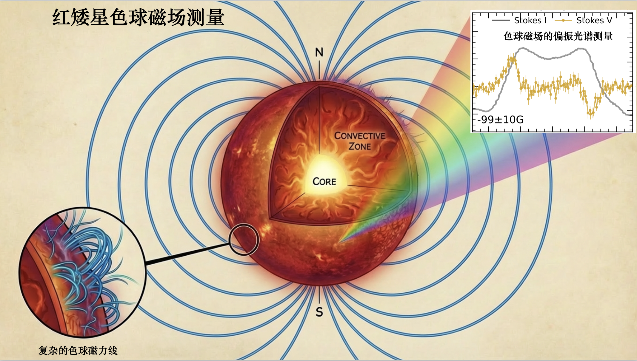 北京大学地球与空间科学学院田晖课题组与合作者首次测得太阳系外恒星的色球层磁场